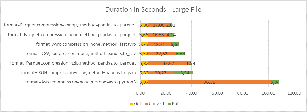 File Conversion Duration - Large File