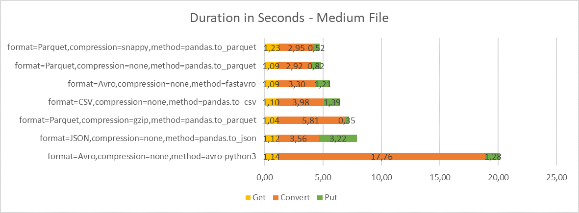 File Conversion Duration - Medium File