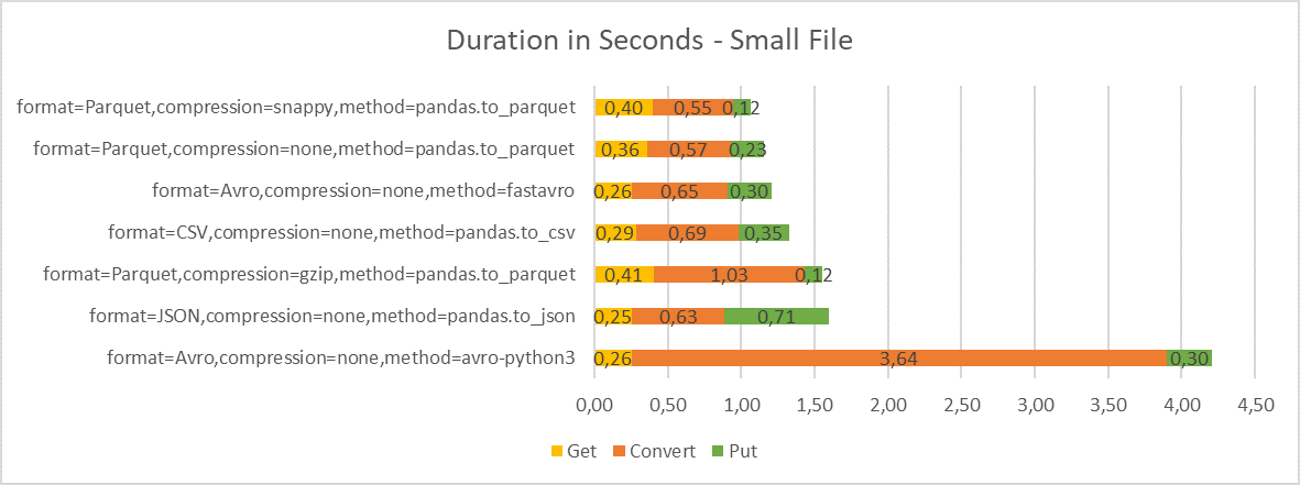 File Conversion Duration - Small File