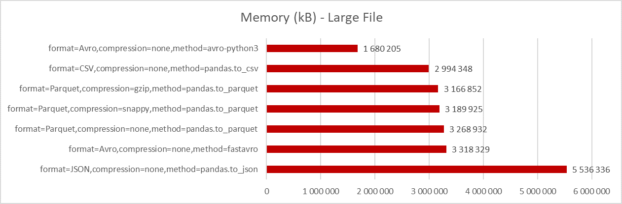 Memory Consumption in kB - Large File