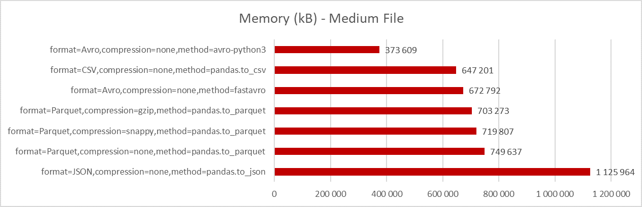 Memory Consumption in kB - Medium File