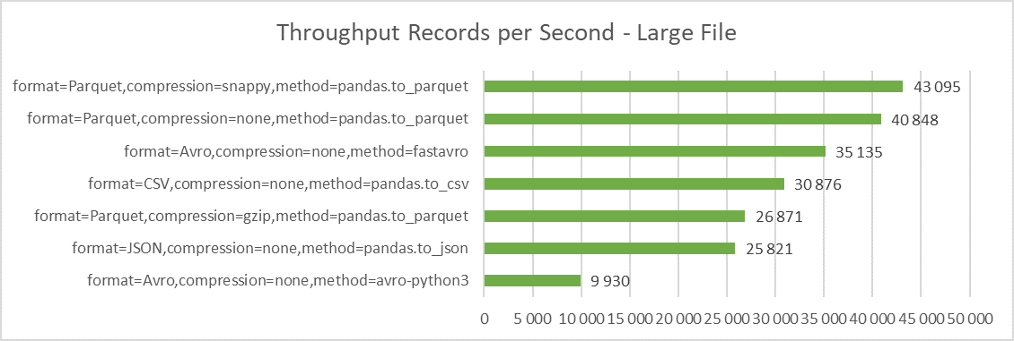 File Conversion Throughput -- Large File