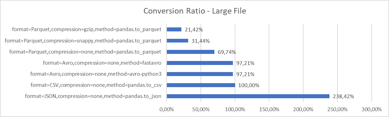 File Size Conversion Ratios -- Large File