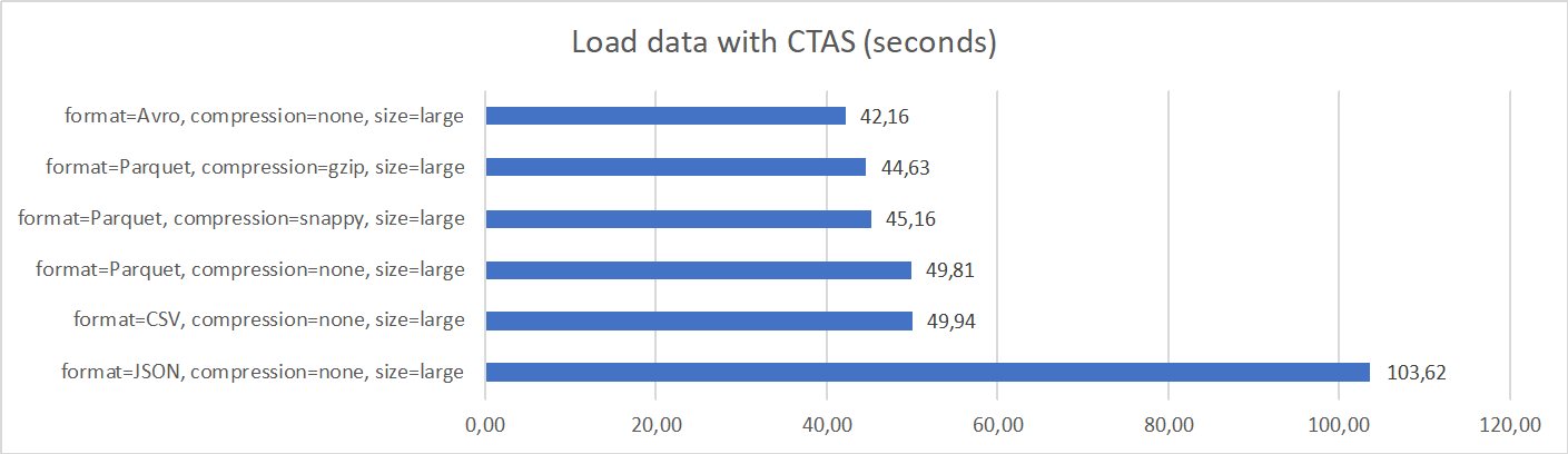 Select count(*) from external table - Duration