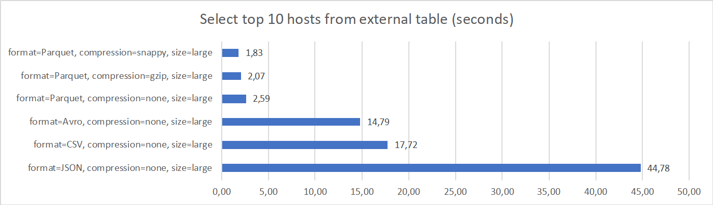 Select count(*) from external table - Duration