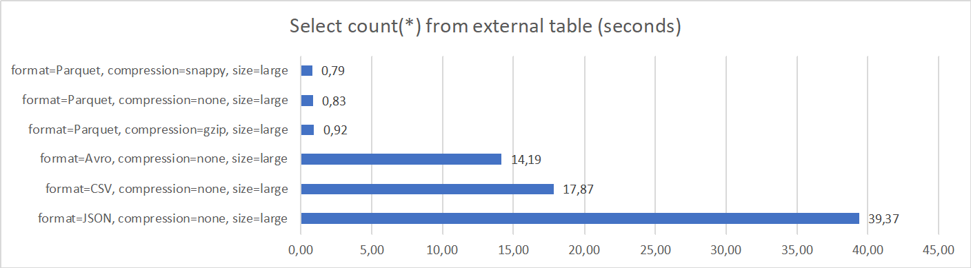 Select count(*) from external table - Duration