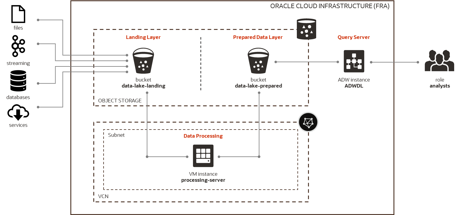 Simple Data Lake Architecture