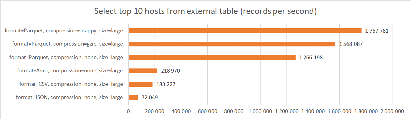 Select count(*) from external table - Duration