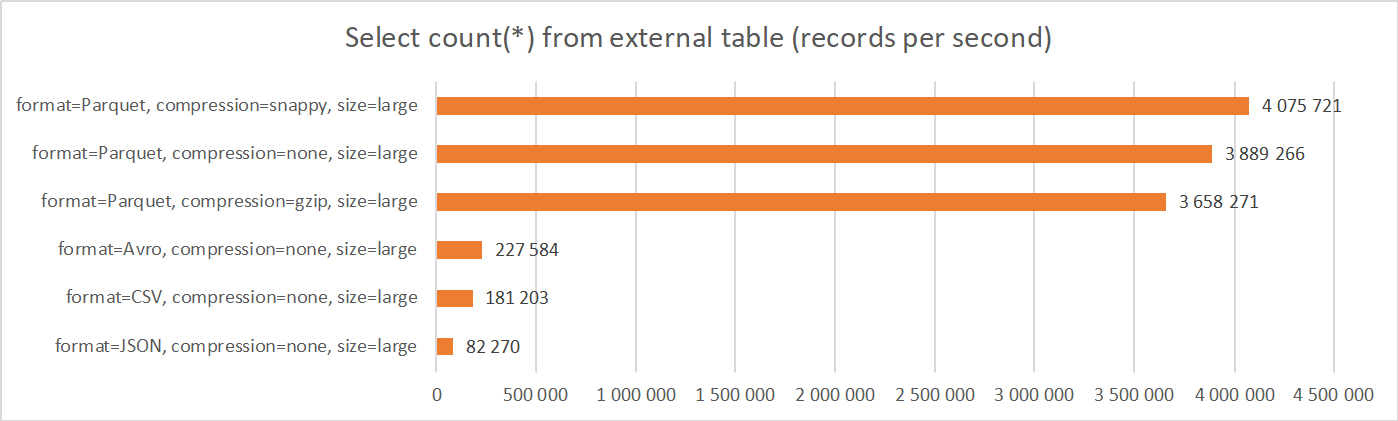 Select count(*) from external table - Duration