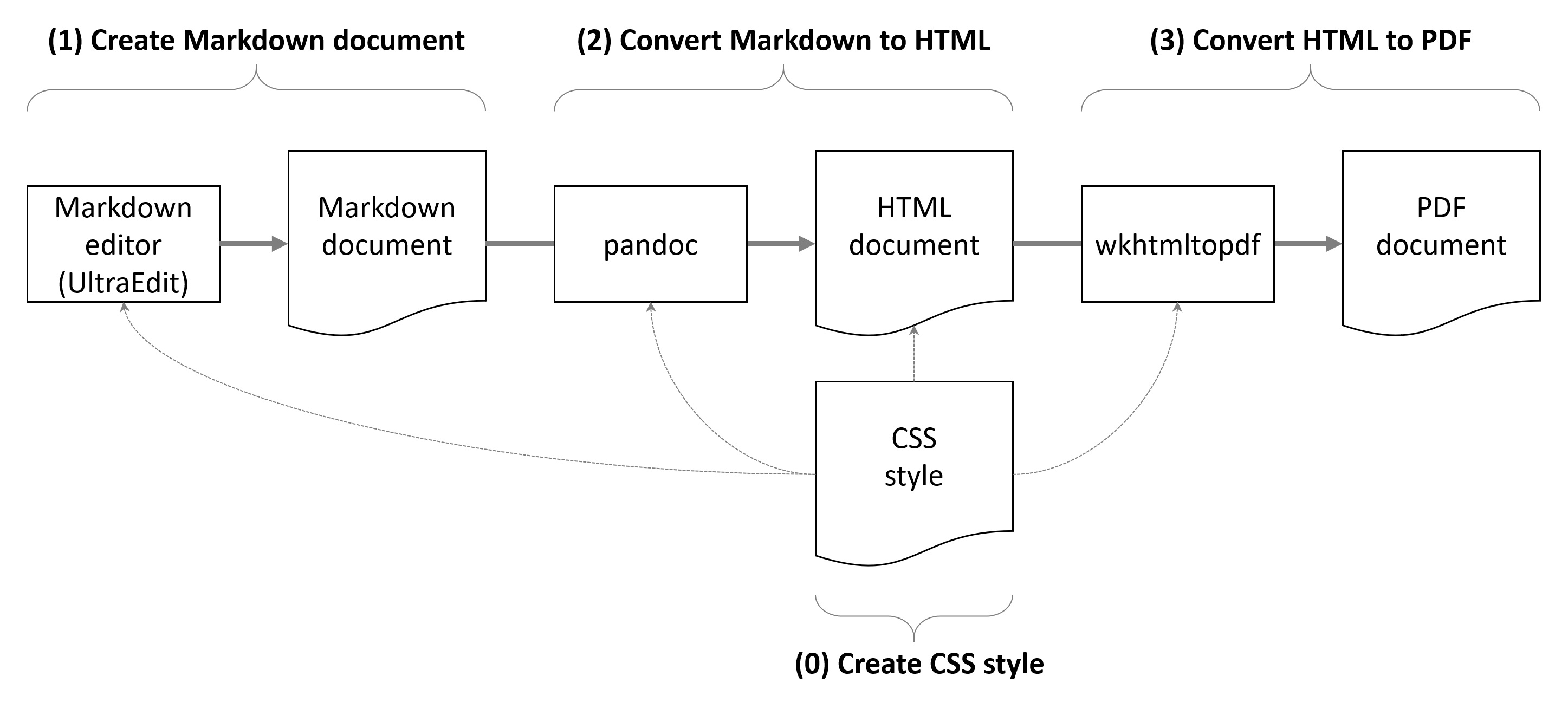 Markdown to PDF Conversion Steps