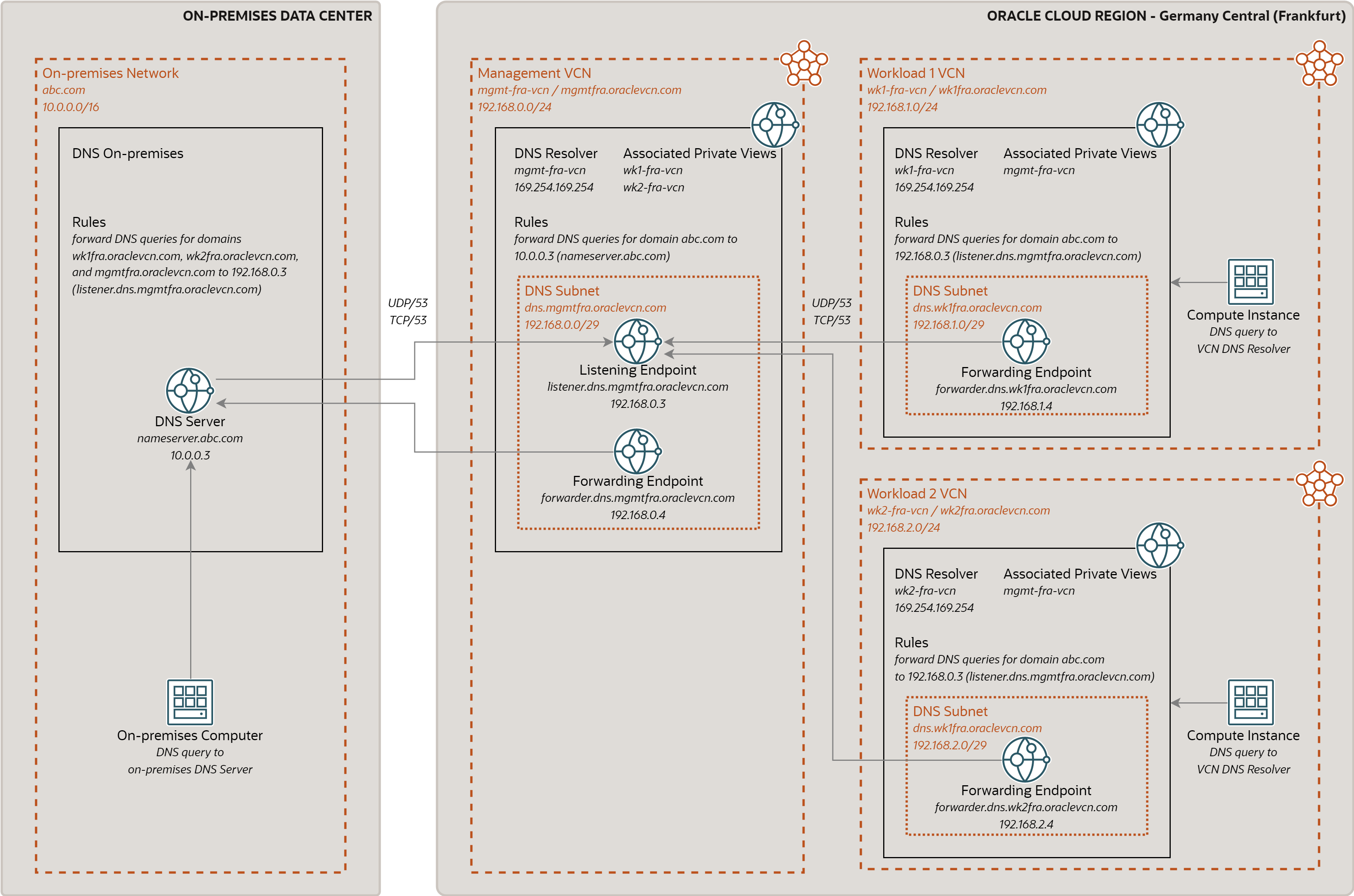 Hybrid DNS Design