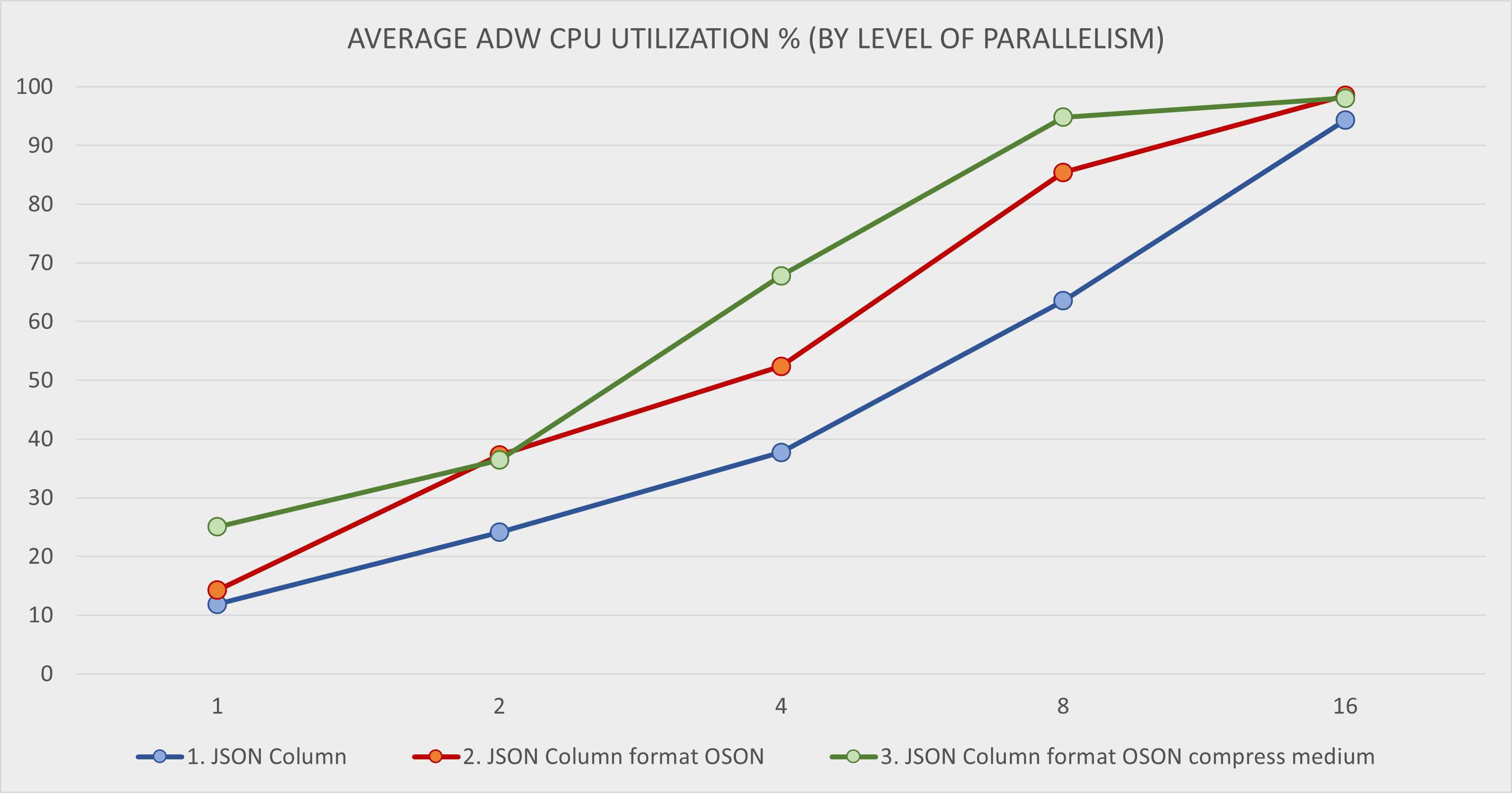 Load ADW Utilization