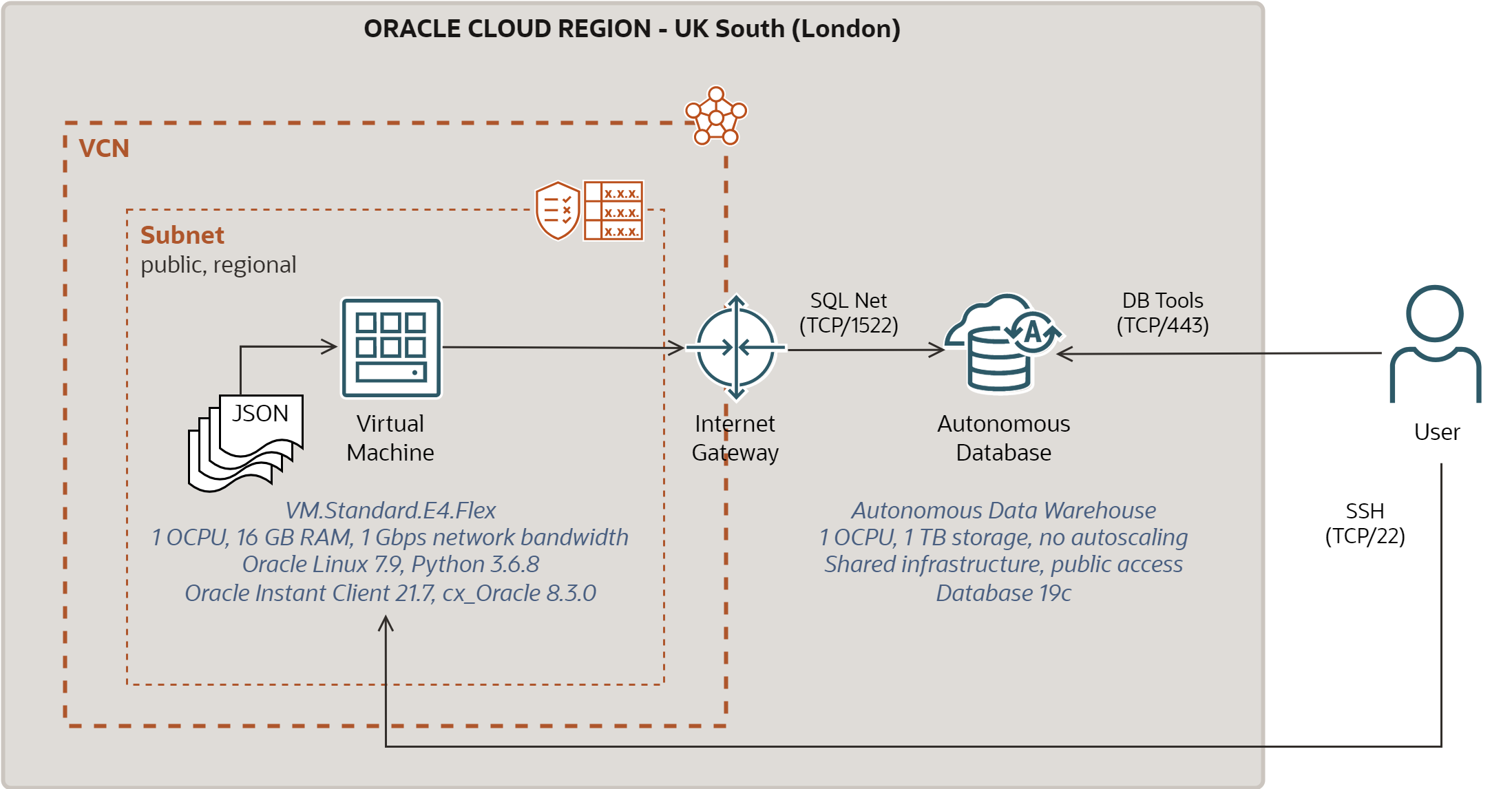 Cloud Setup