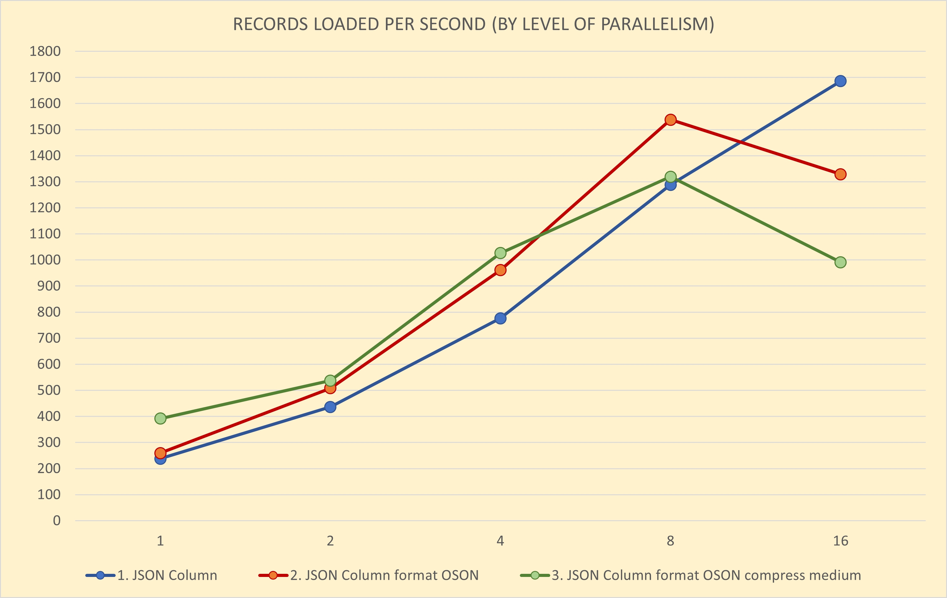 Load Peformance