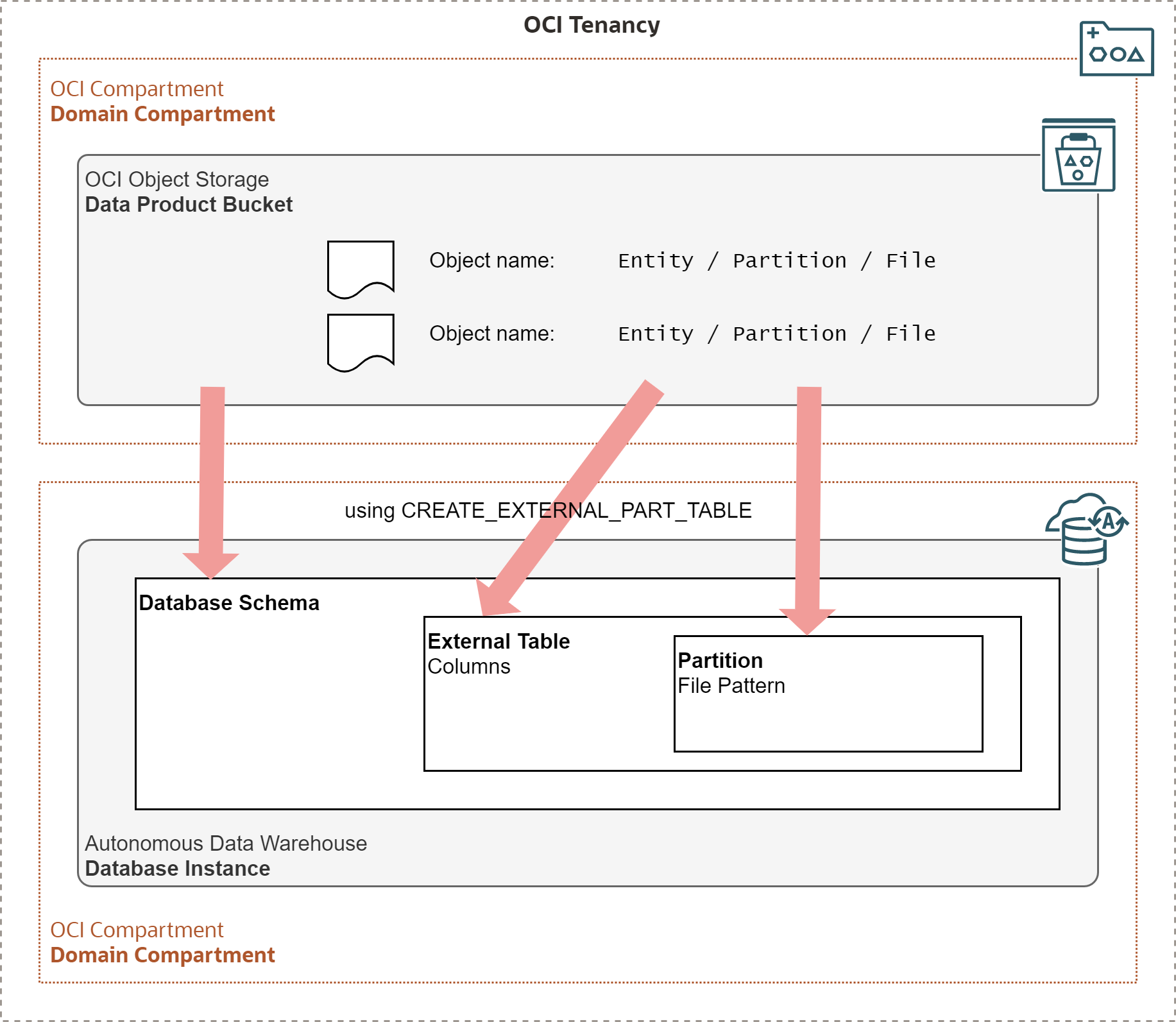 Mapping of Object Storage to External Tables