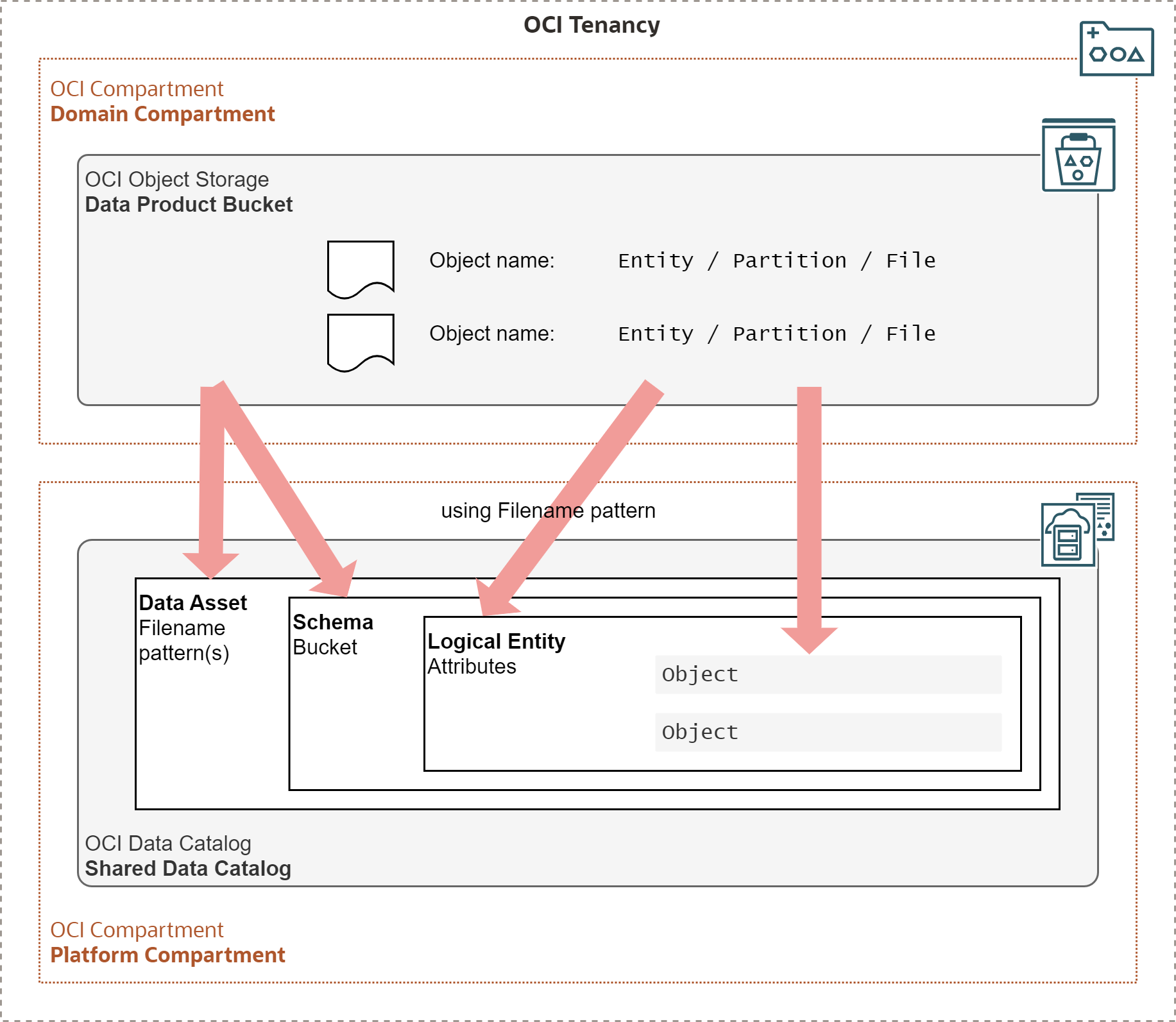 Mapping of Object Storage to Data Assets