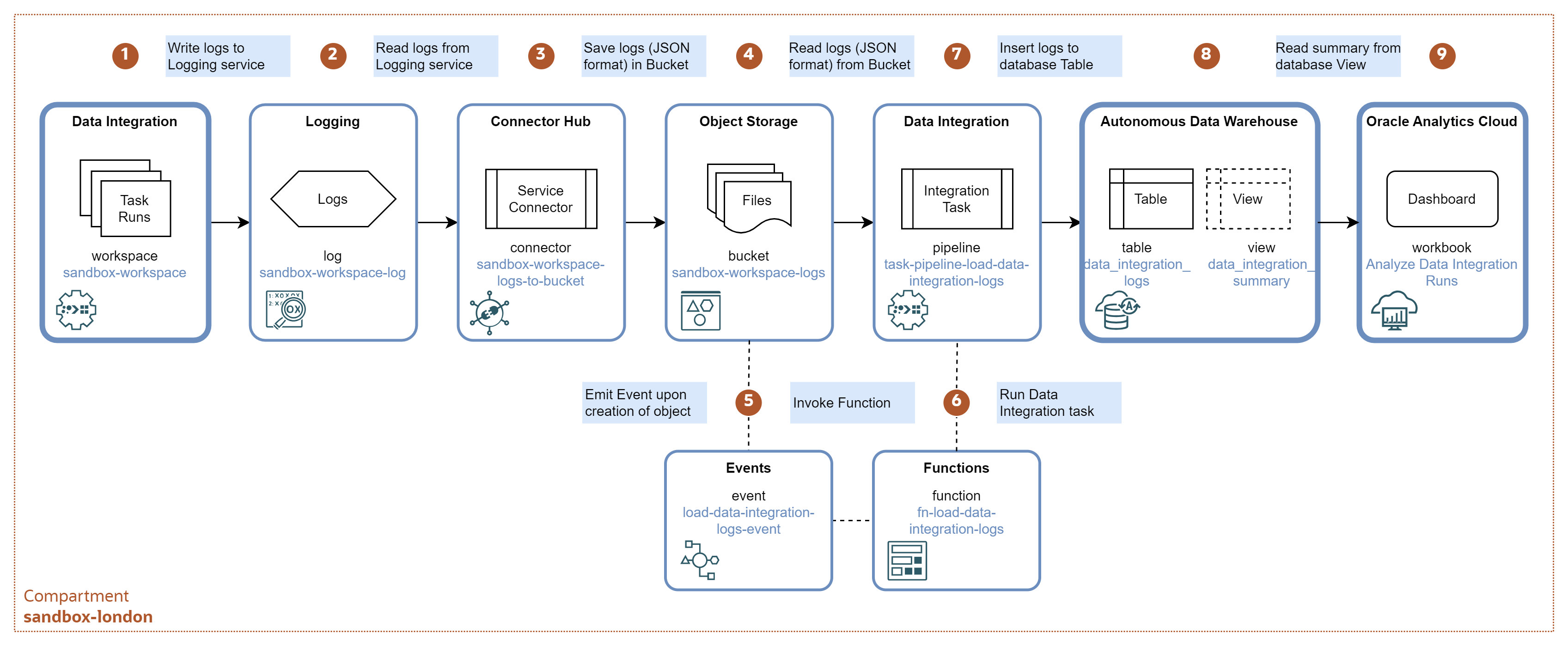 Solution Design