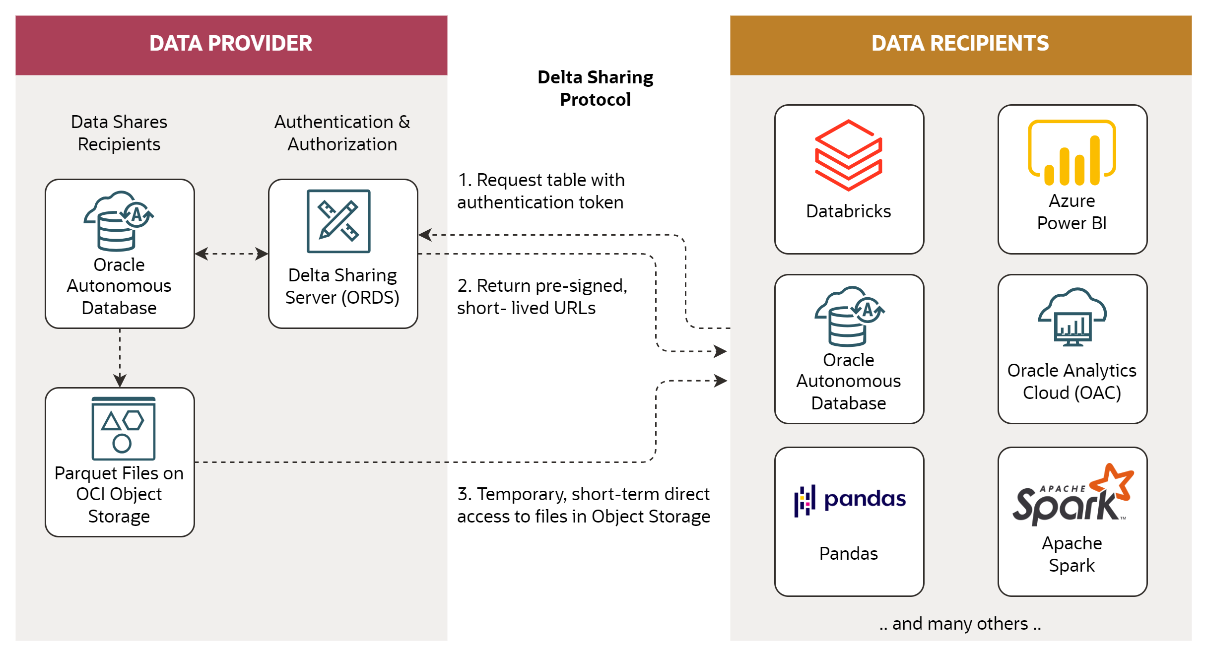 Delta Sharing Architecture in ADB