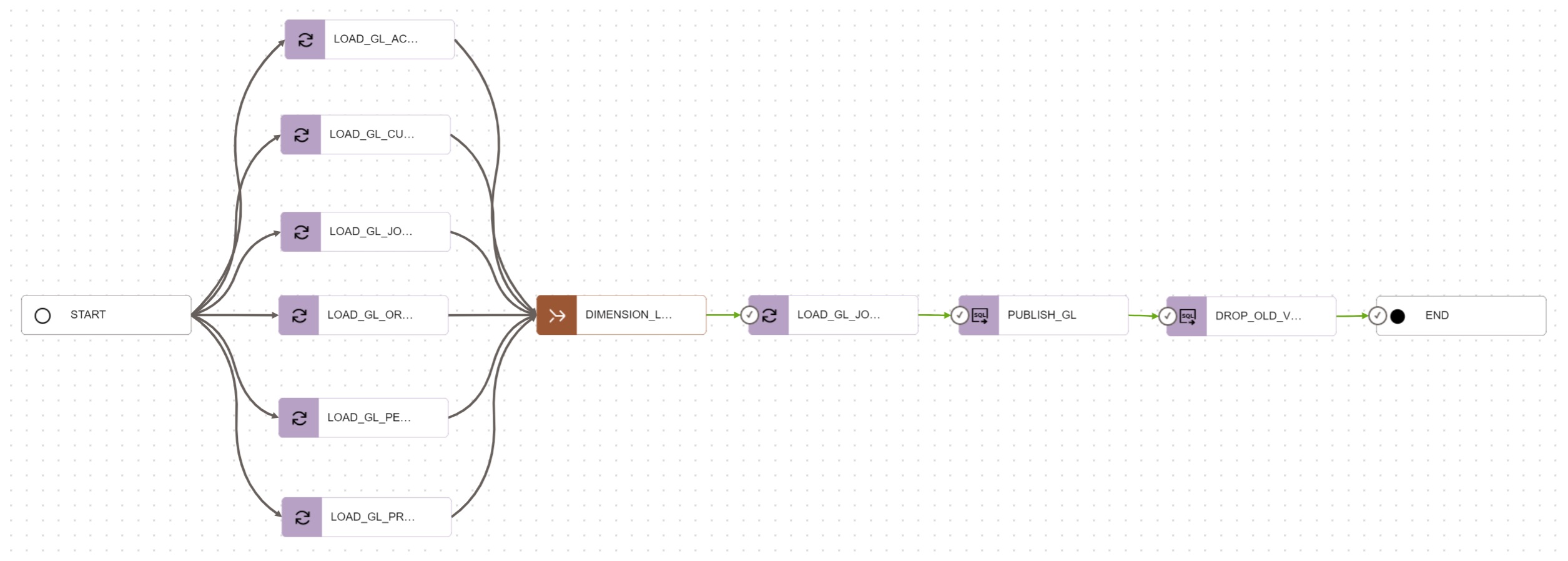 Data Pipeline with Publish and Drop Task