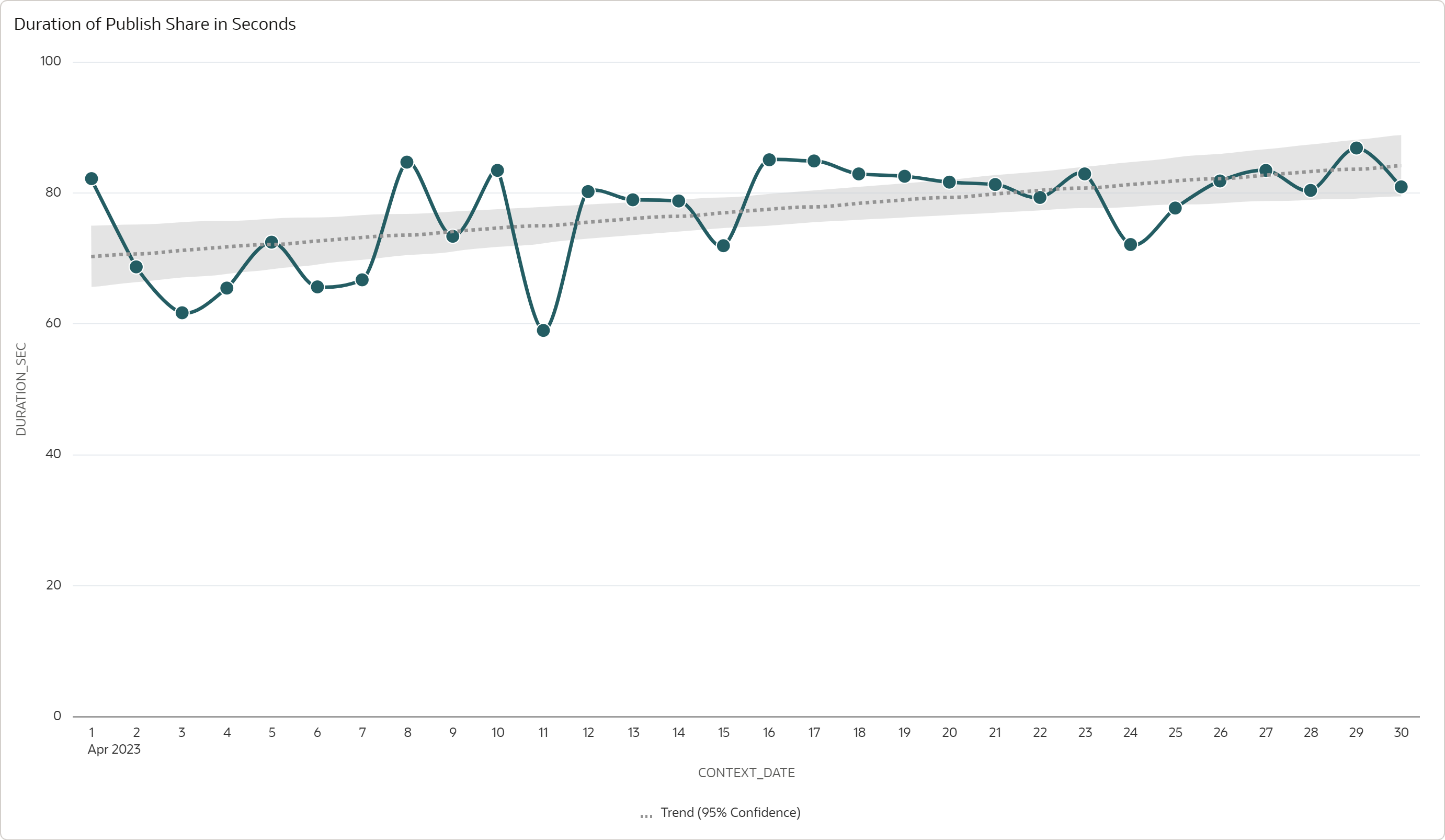 Duration of Publish Process