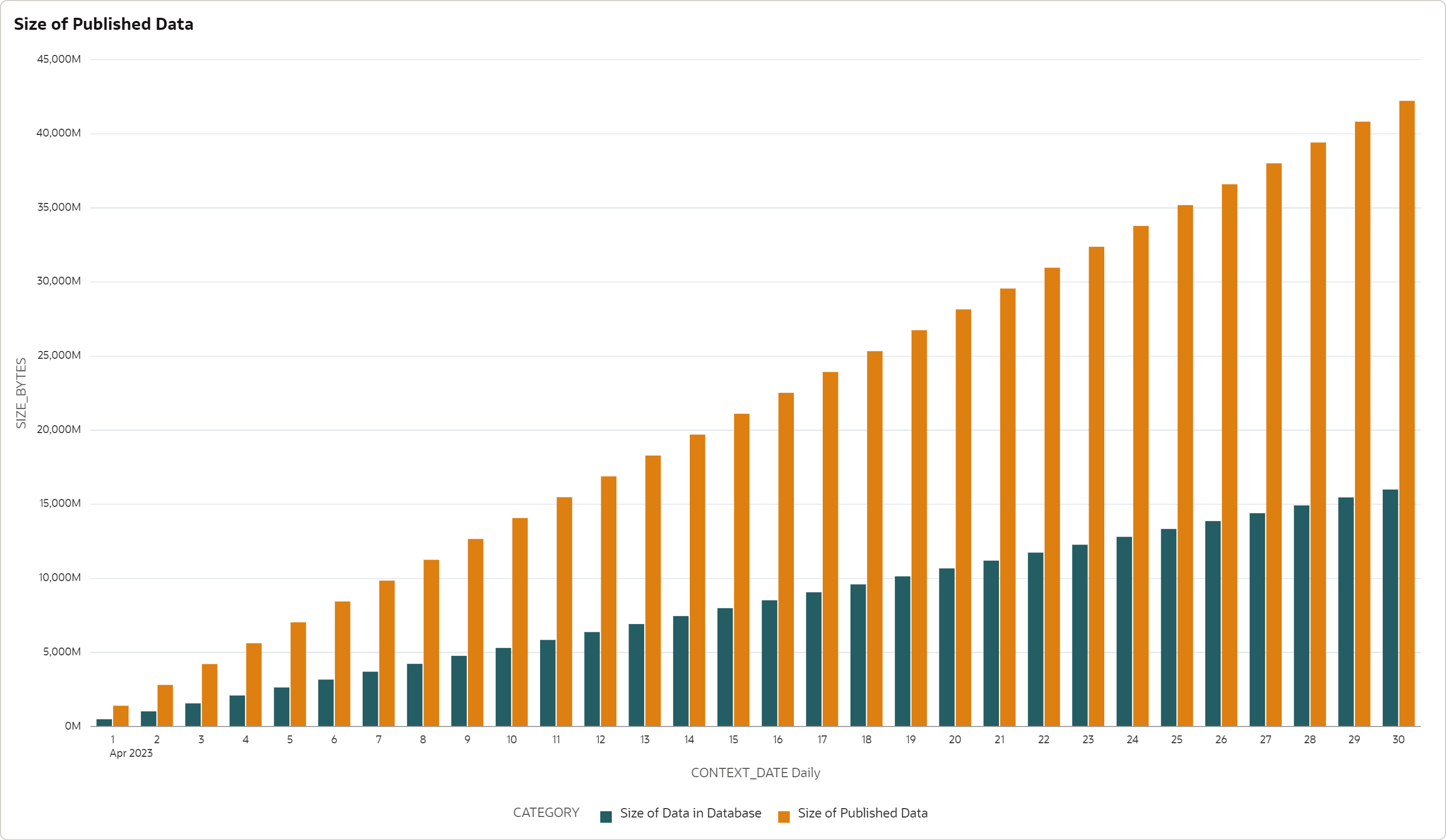 Size of Published Data