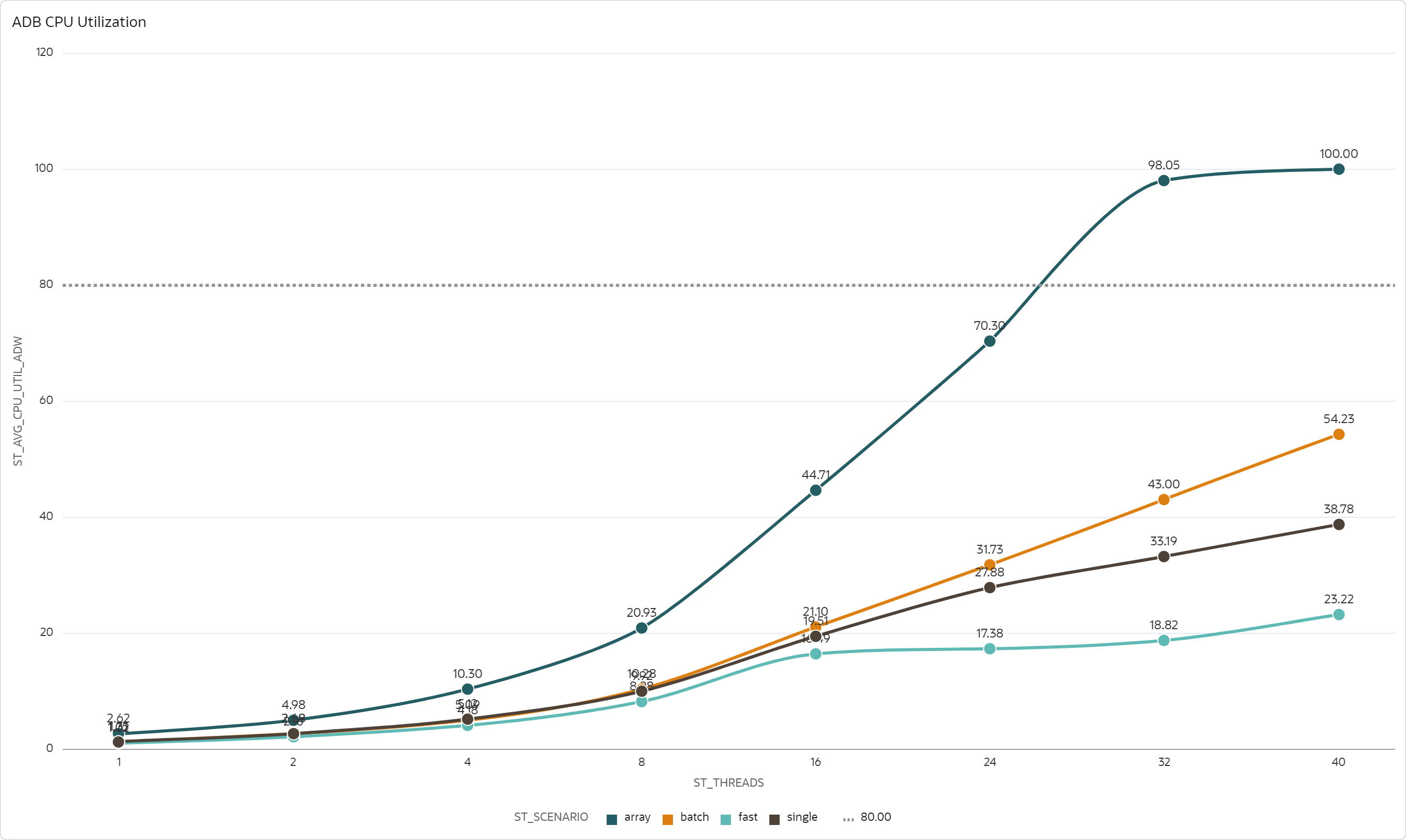 ADW CPU Utilization