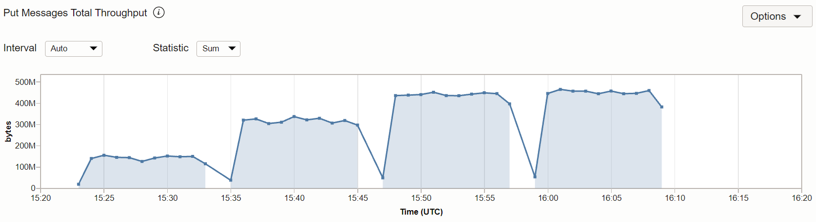 Put Messages Throughput