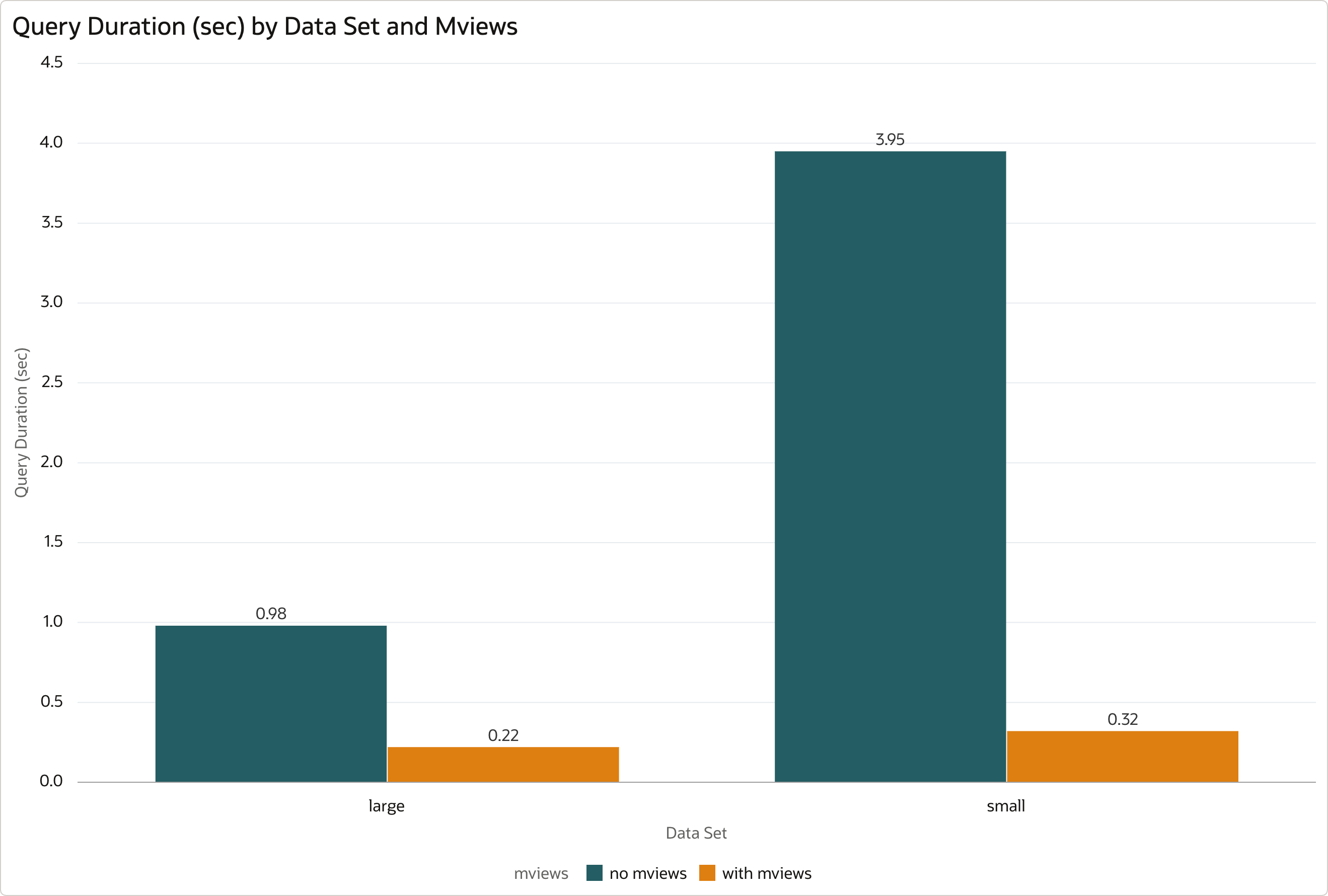 Query Performance