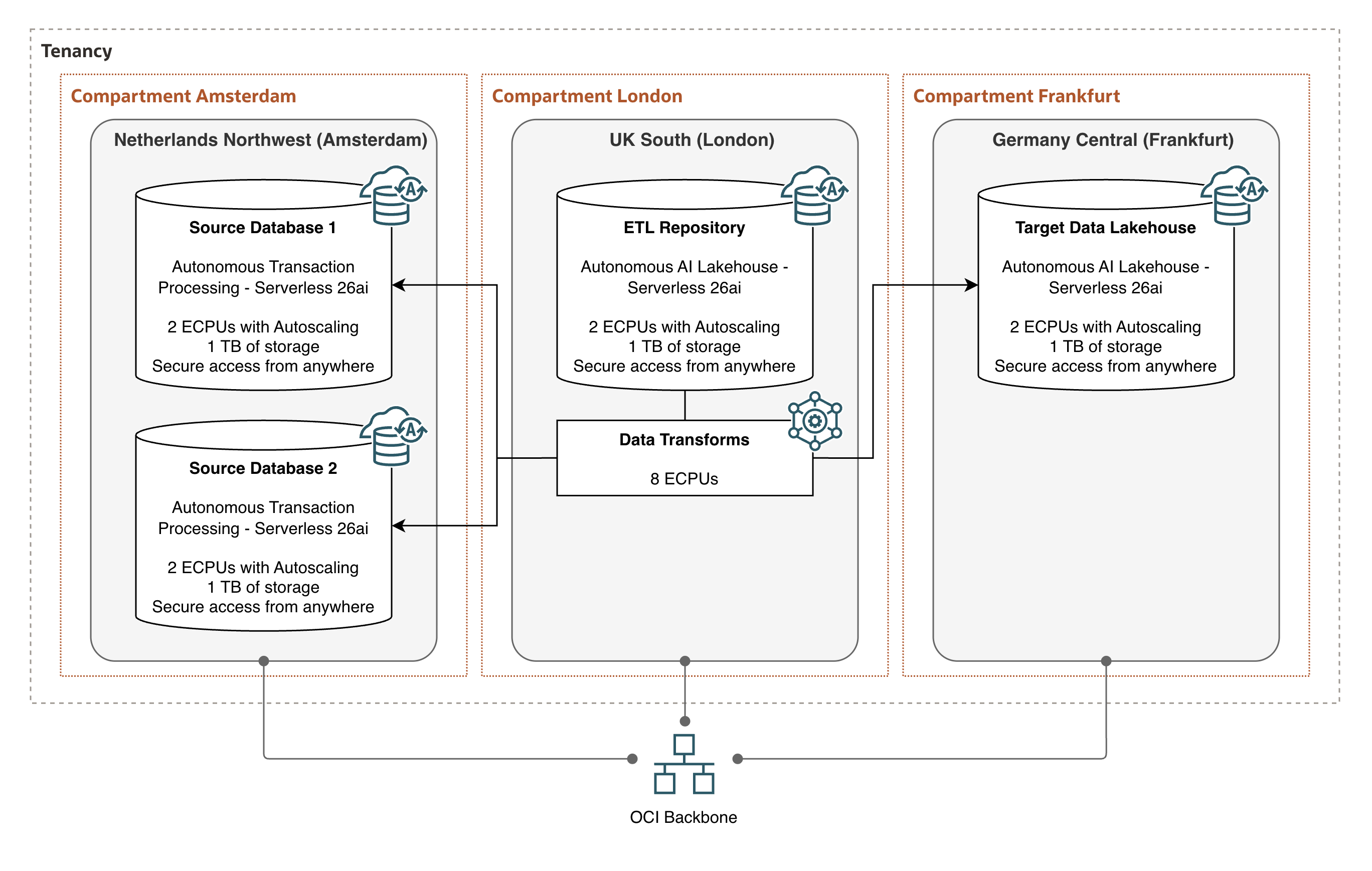 Test Configuration