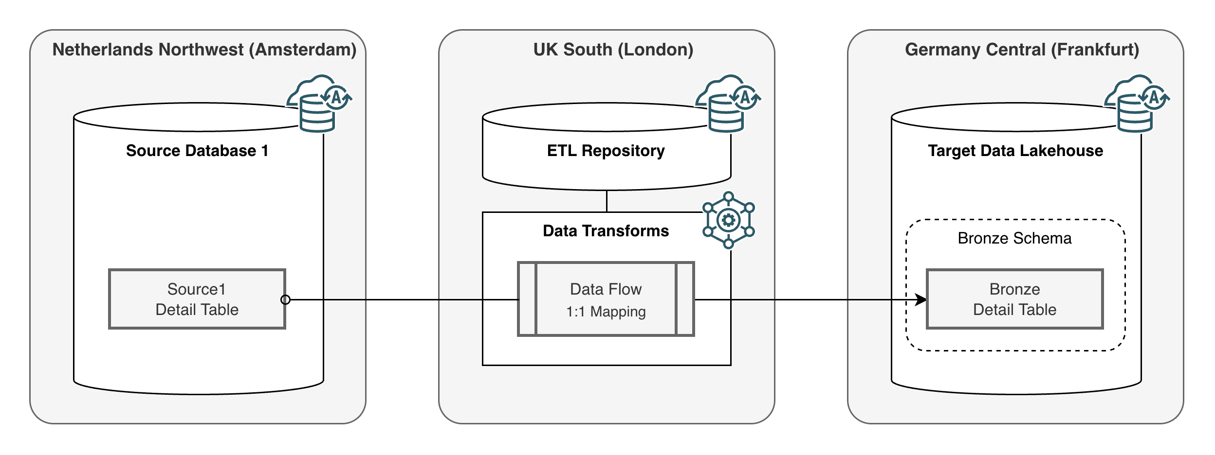 Data Transfer from Source to Target - Concept
