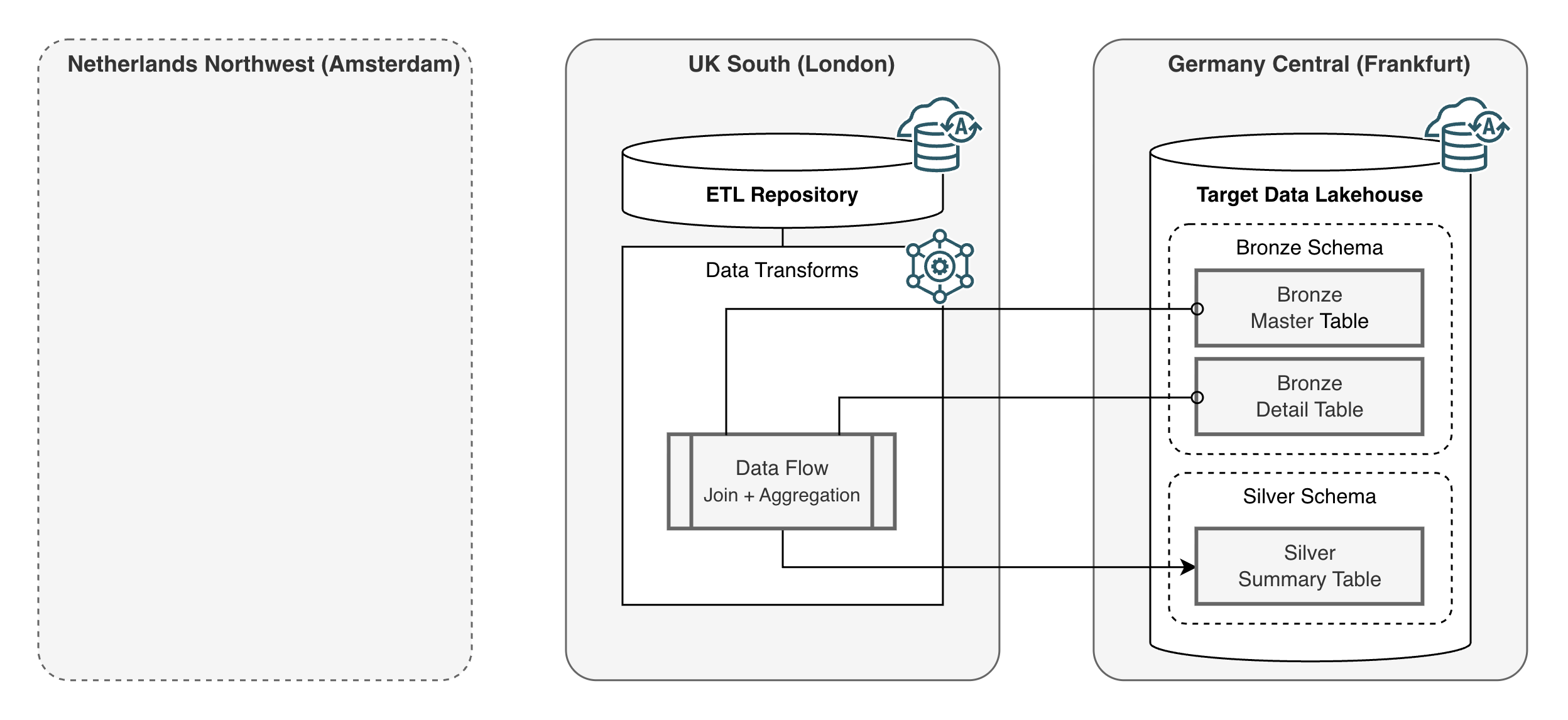 Data Transformation on Target - Concept