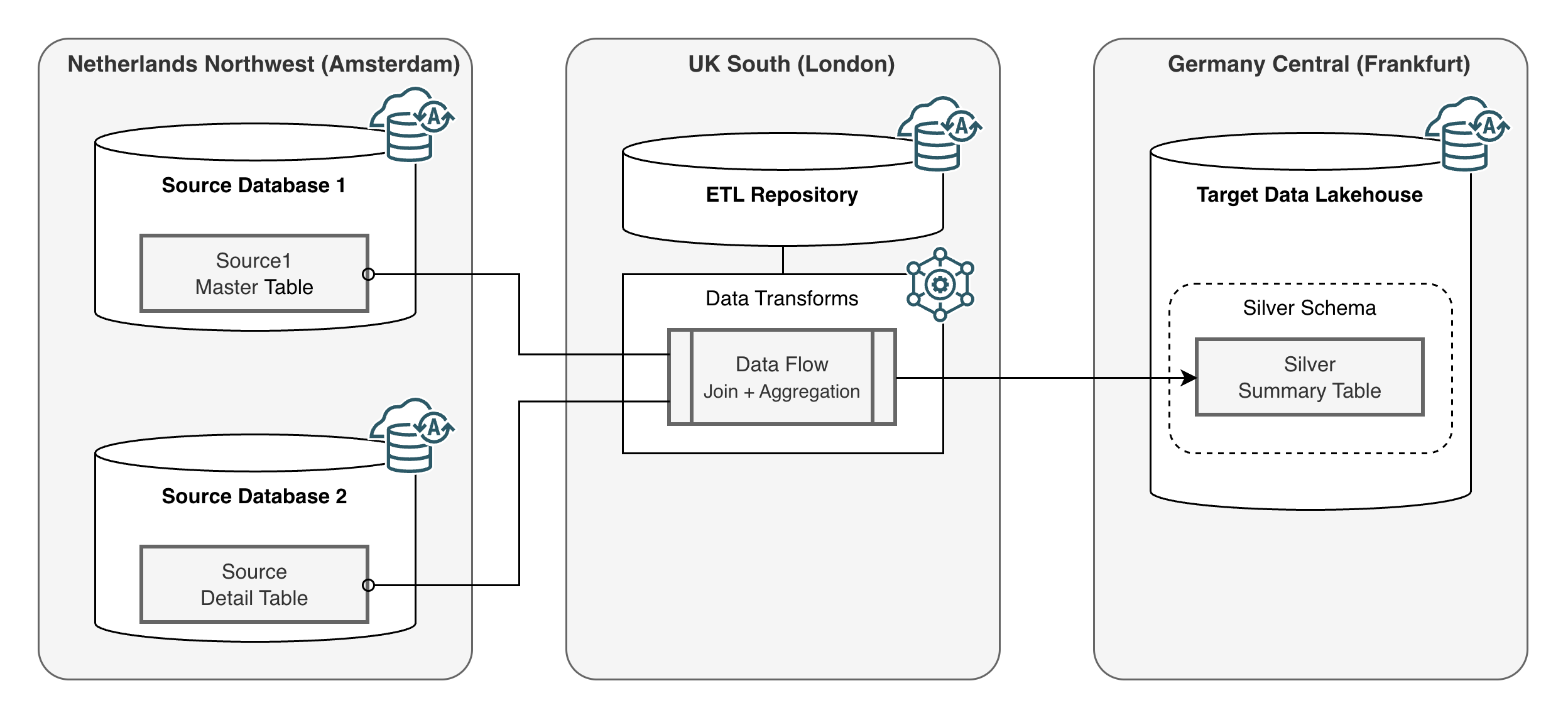 Distributed Query - Concept