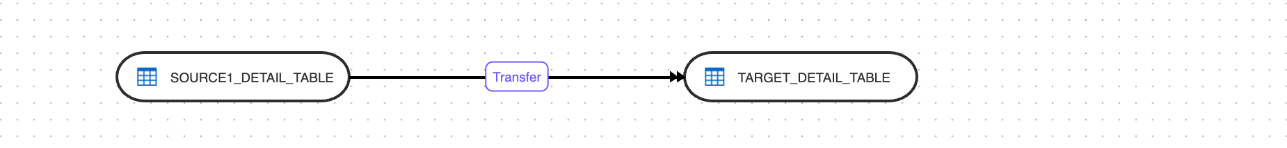 Data Transfer from Source to Target - Design