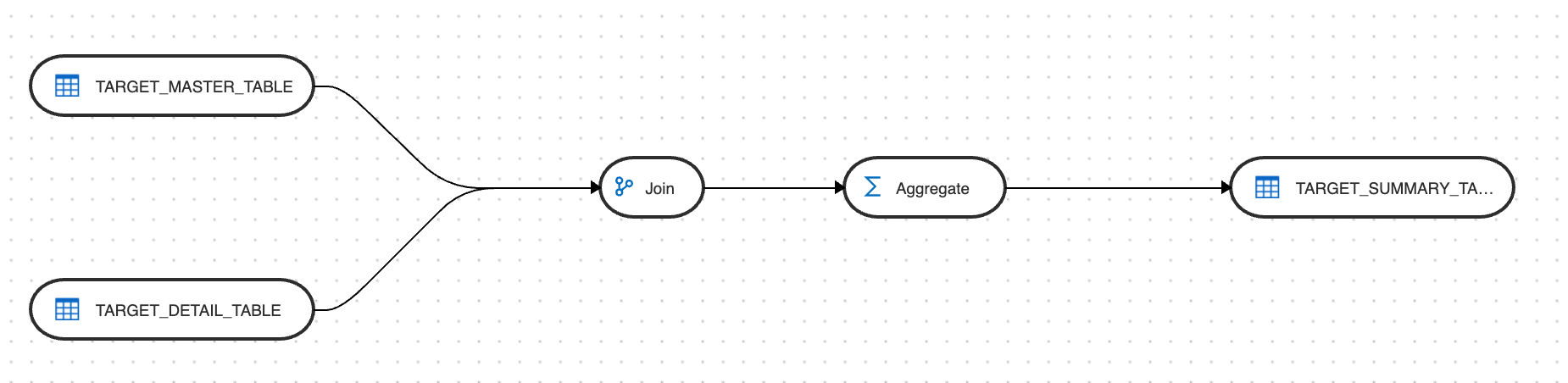 Data Transformation on Target - Concept