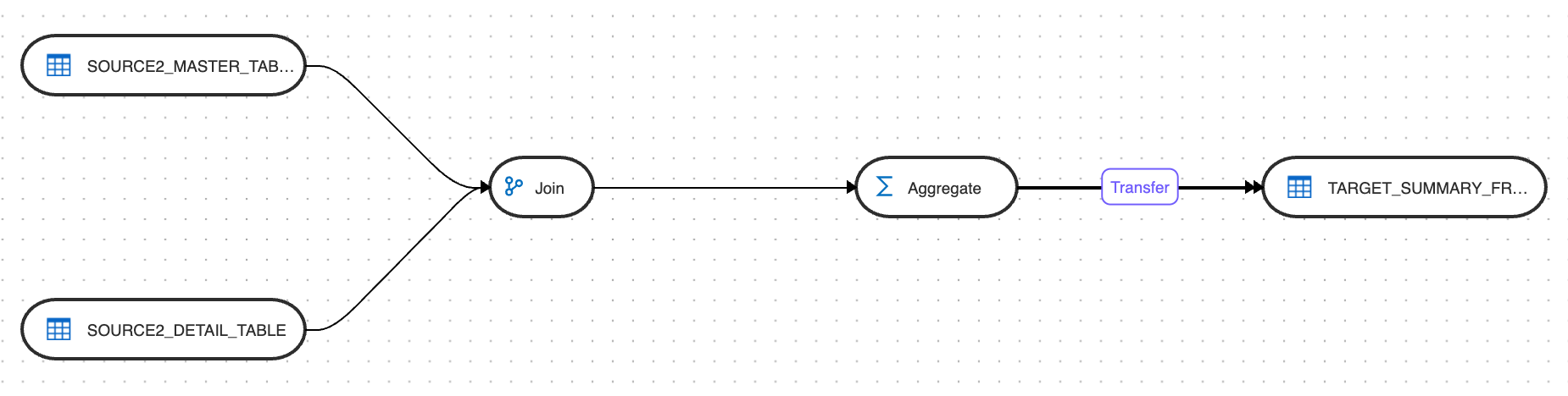 Pushdown to Source - Concept